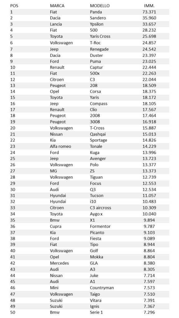 Classifica Auto settembre 2023